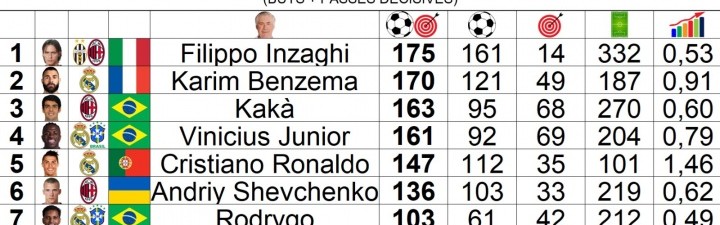 安全体育平台-安切洛蒂治下参与进球榜：因扎吉175球第一，C罗第5但效率断档第1