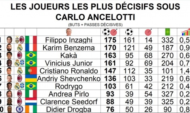 安全体育平台-安切洛蒂治下参与进球榜：因扎吉175球第一，C罗第5但效率断档第1