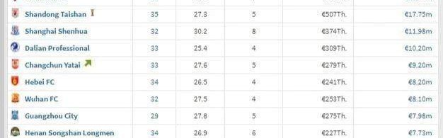开云体育安卓下载-中超最新身价：海港独霸榜首 广州队倒数第五