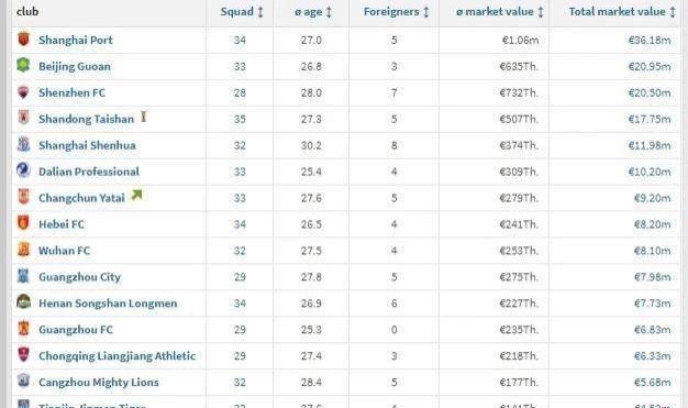开云体育安卓下载-中超最新身价：海港独霸榜首 广州队倒数第五