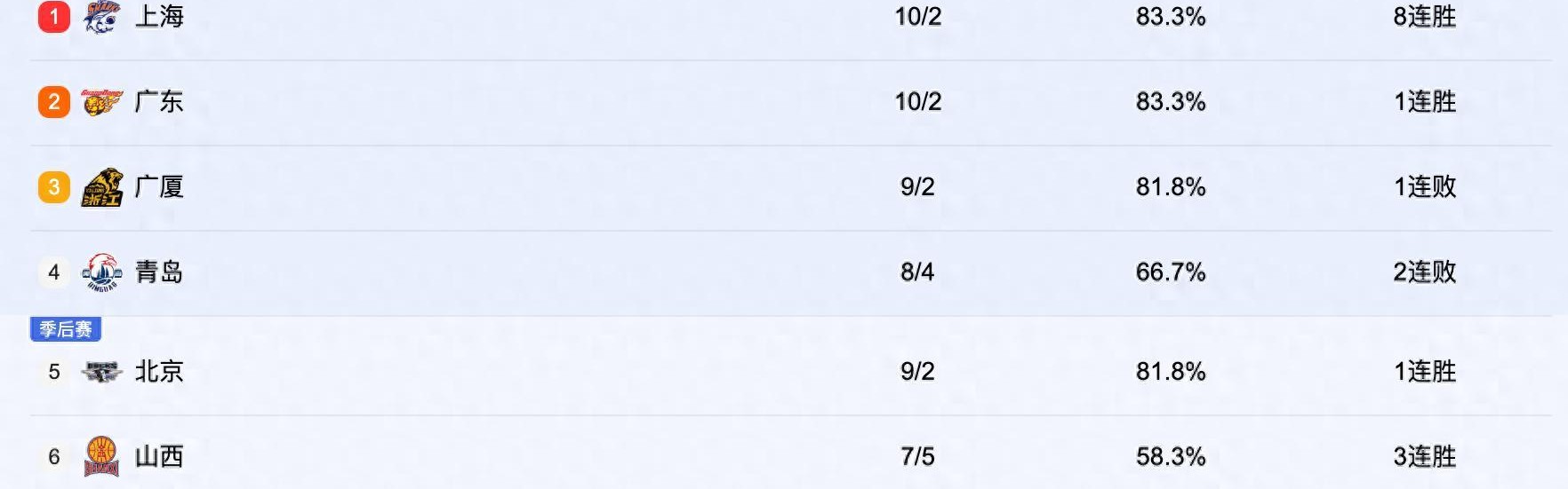 CBA排行榜更新：沪粤厦前3，广东冲榜首辽篮第10，四川12连败