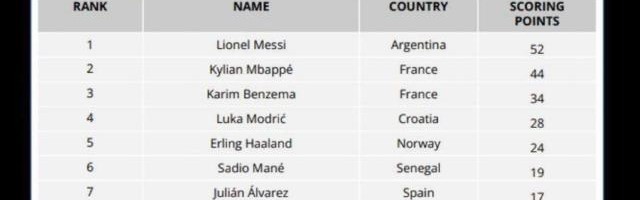 FIFA足球先生评分：梅西满分，姆巴佩第2，本泽马第3