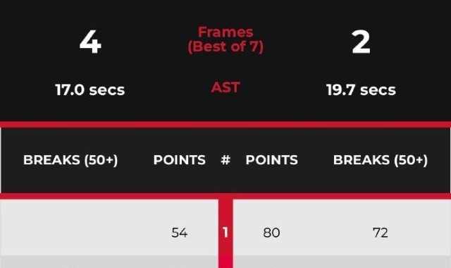 首页-“丁奥会”奥沙利文再胜丁俊晖 愿再“执教”赵心童